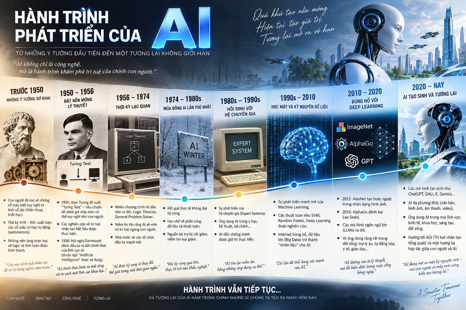 Hành trình phát triển AI